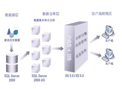 數(shù)據(jù)統(tǒng)計審核分析系統(tǒng)