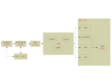 上海郵政速遞綜合服務(wù)平臺(tái)系統(tǒng)用戶(hù)手冊(cè)